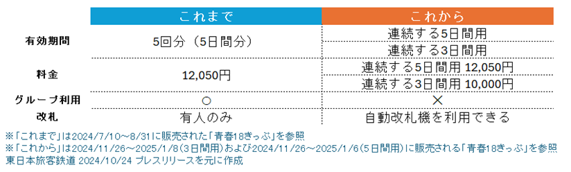 2024年冬季「青春18きっぷ」発売 リニューアルによる変更点＜新旧比較＞ | トラベルズー